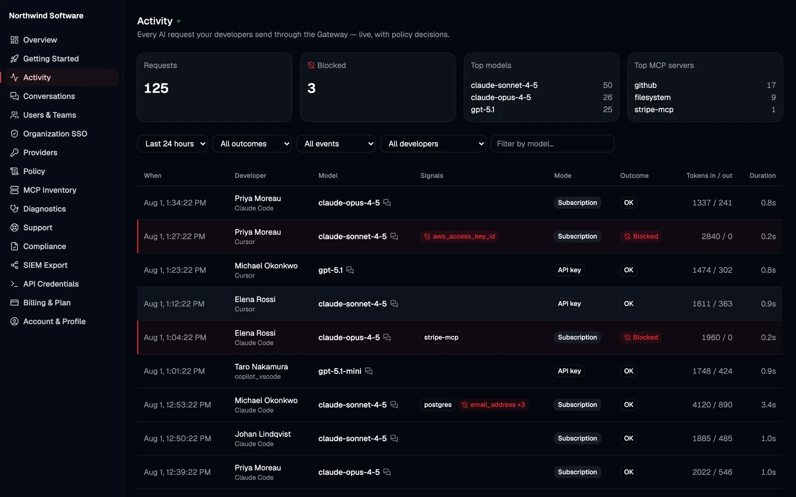 The Sentilai Activity view: every AI request from a developer team, with two blocked rows — an AWS access key caught in a prompt, and a call to a blocked MCP server.