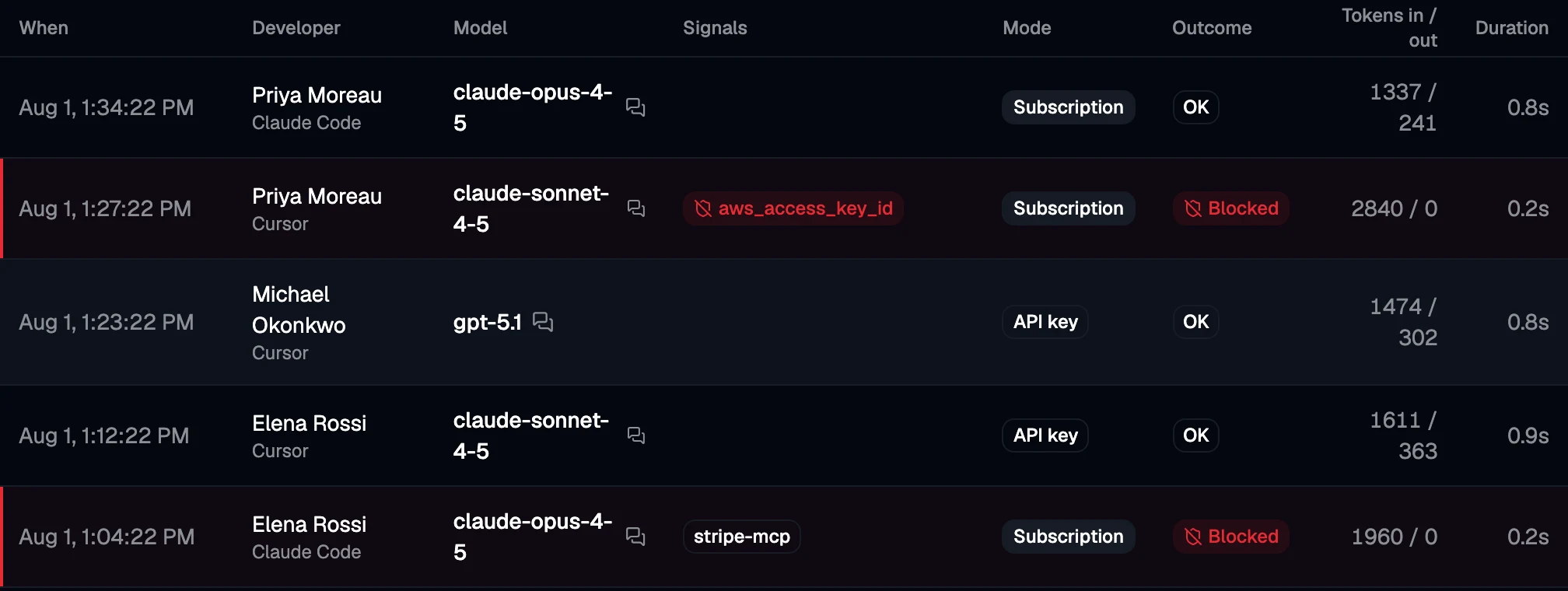 Activity rows showing a blocked request flagged aws_access_key_id and a PII warning.